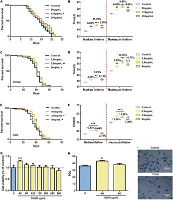 Studies on the Regulation and Molecular Mechanism of Panax Ginseng Saponins on Senescence and Related Behaviors of Drosophila melanogaster